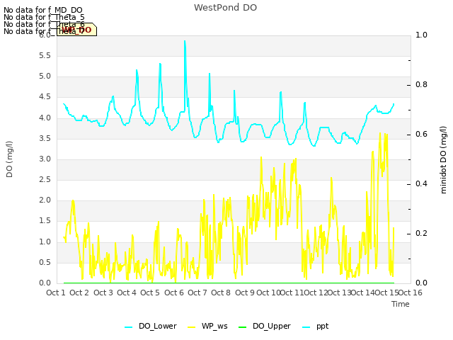 plot of WestPond DO