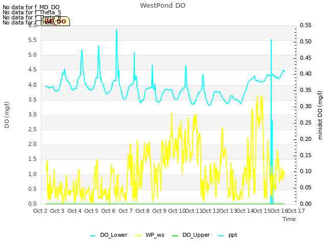 plot of WestPond DO