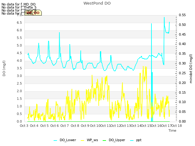 plot of WestPond DO