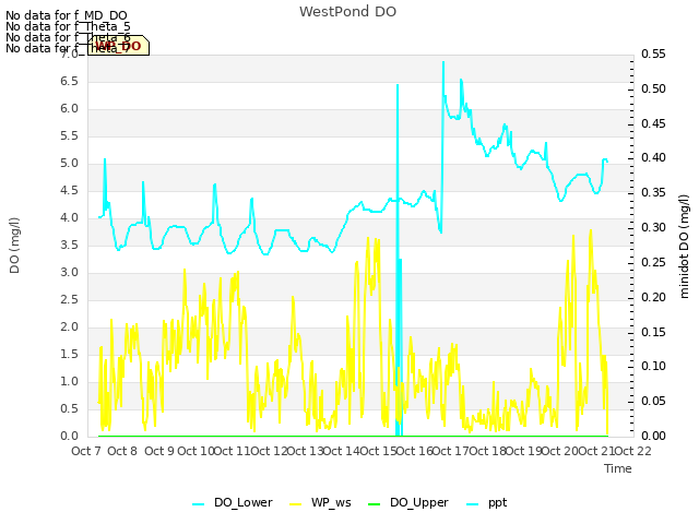 plot of WestPond DO