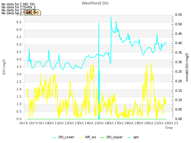 plot of WestPond DO