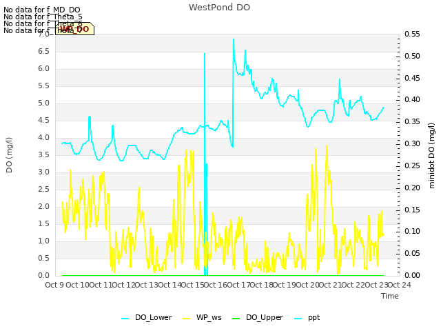 plot of WestPond DO