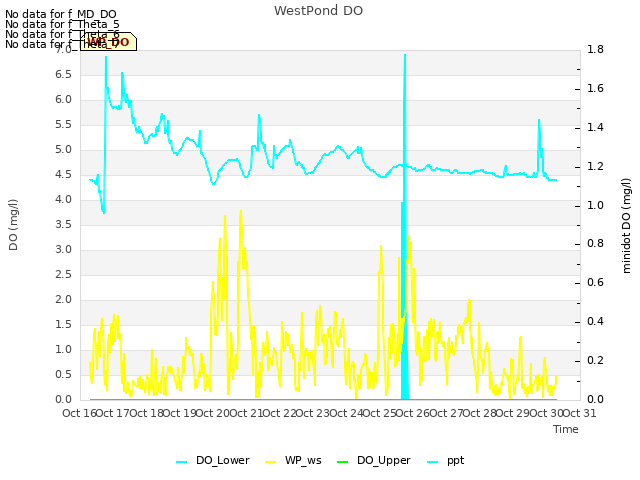 plot of WestPond DO