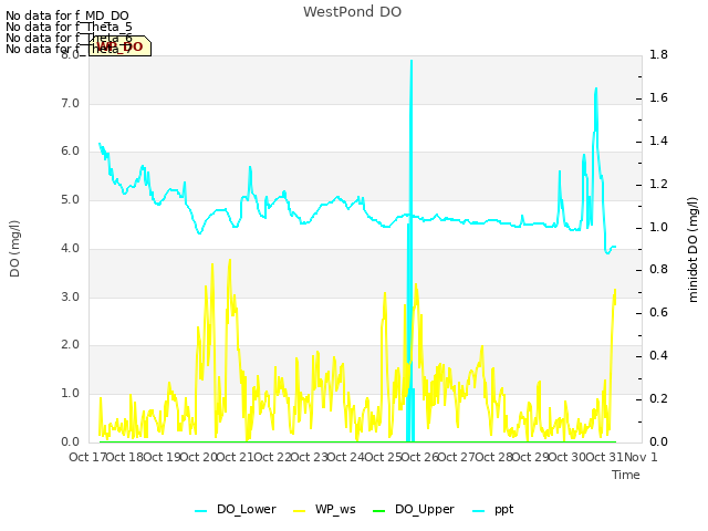 plot of WestPond DO