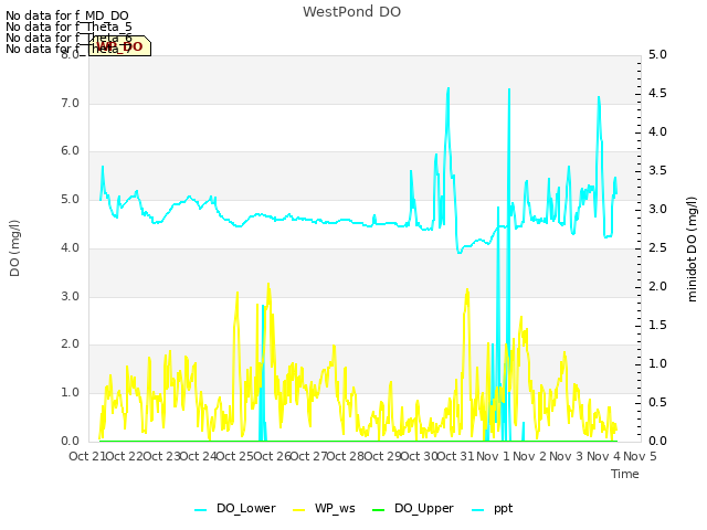 plot of WestPond DO