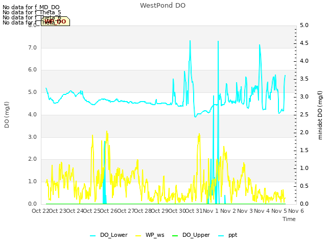 plot of WestPond DO