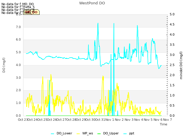 plot of WestPond DO