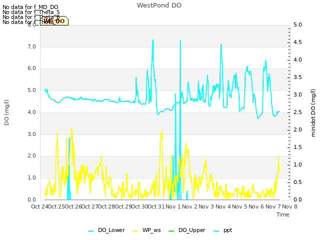 plot of WestPond DO