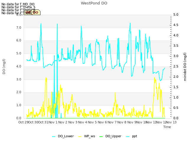 plot of WestPond DO