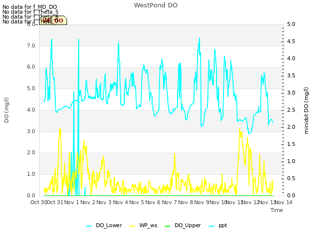 plot of WestPond DO