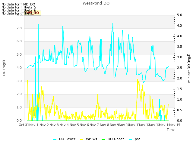 plot of WestPond DO