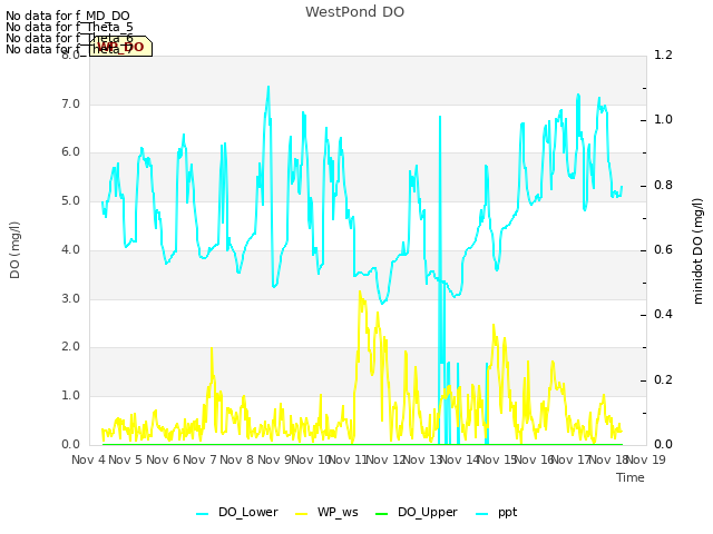 plot of WestPond DO