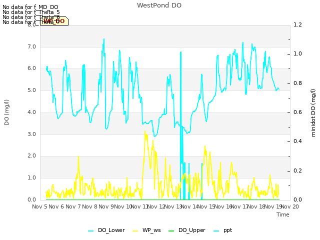 plot of WestPond DO