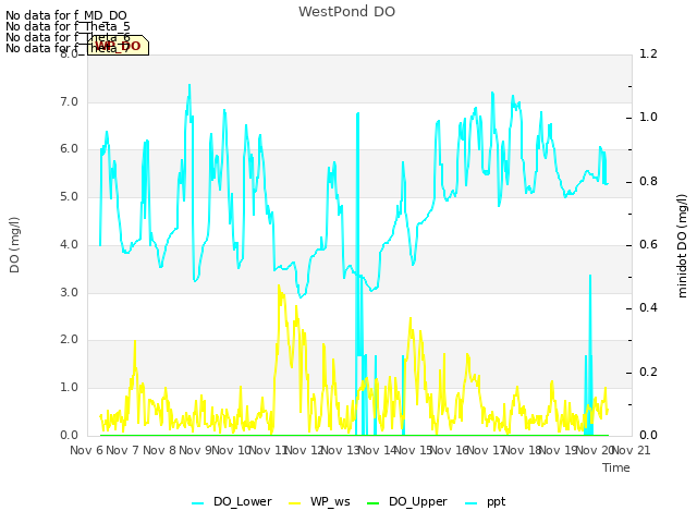 plot of WestPond DO