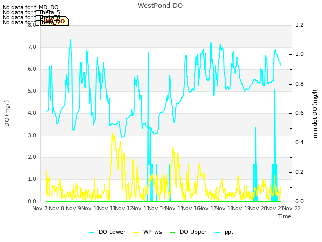 plot of WestPond DO