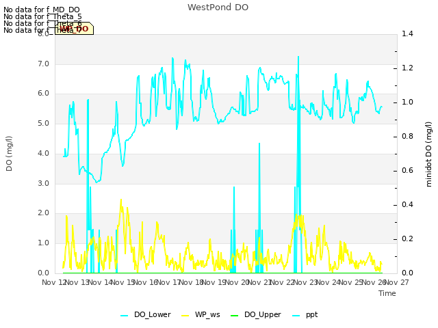 plot of WestPond DO