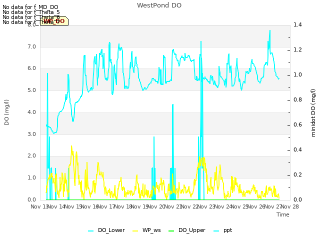 plot of WestPond DO