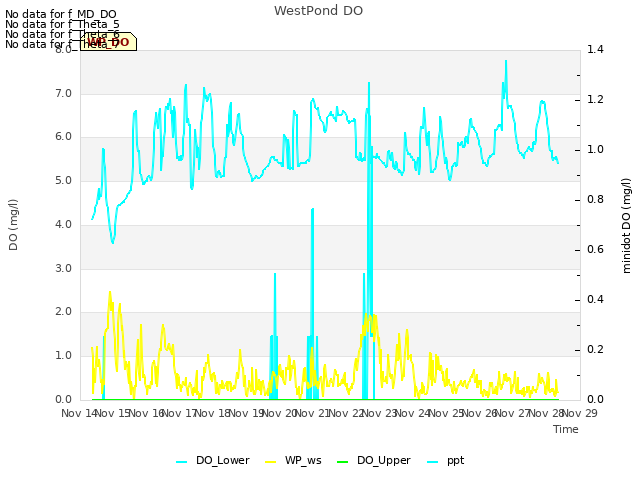 plot of WestPond DO