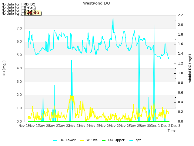plot of WestPond DO
