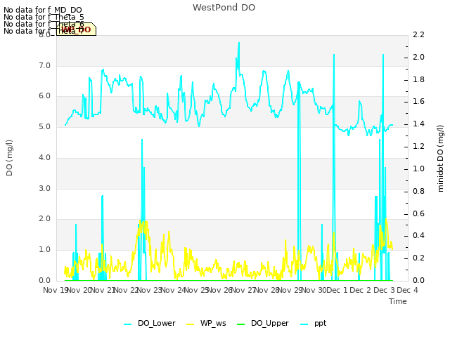 plot of WestPond DO