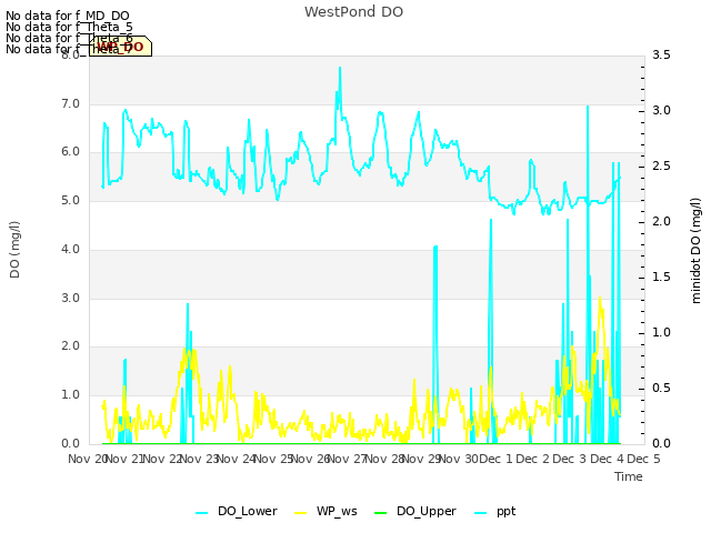 plot of WestPond DO