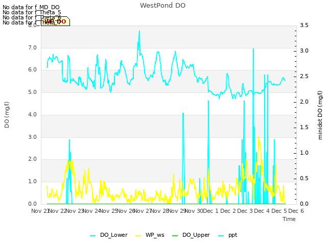 plot of WestPond DO