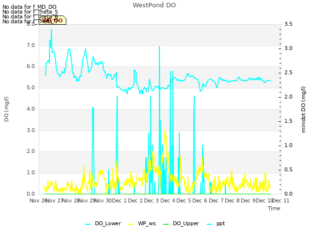 plot of WestPond DO