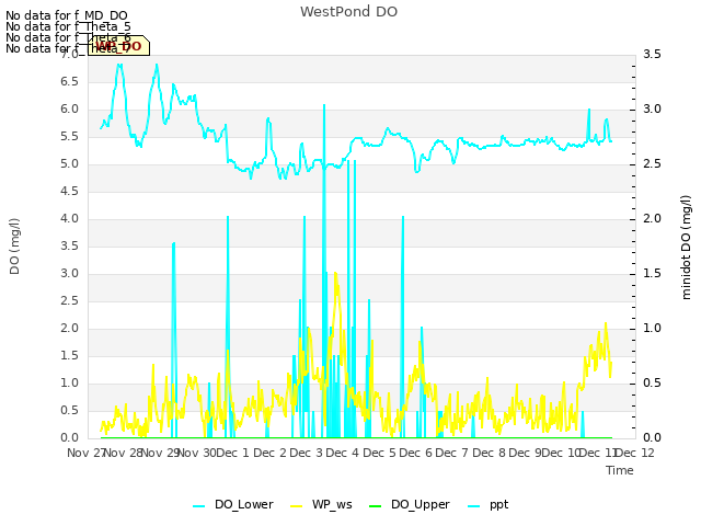 plot of WestPond DO