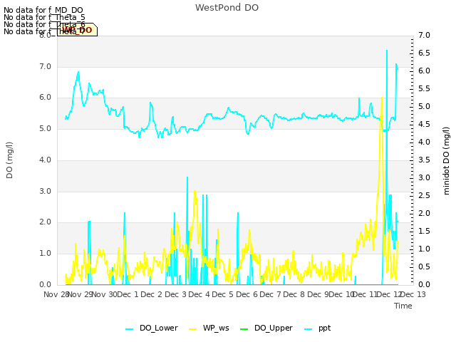 plot of WestPond DO