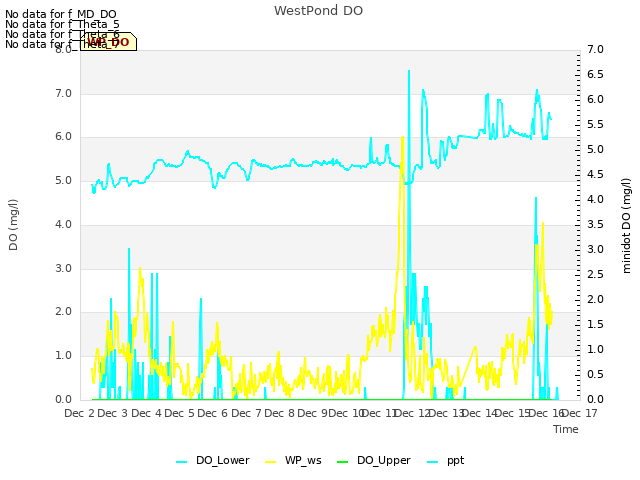 plot of WestPond DO
