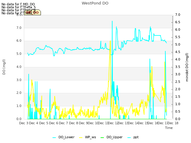 plot of WestPond DO