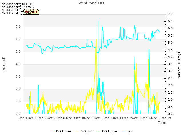 plot of WestPond DO