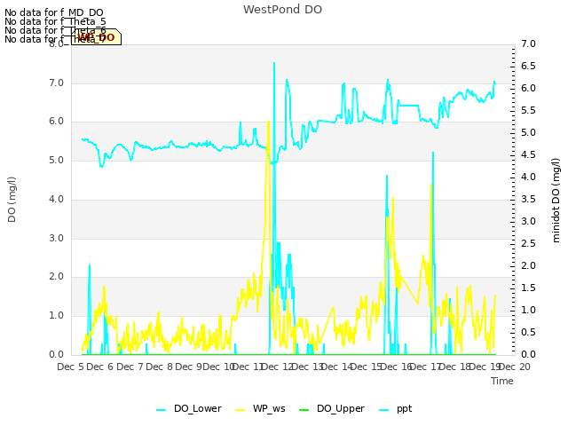 plot of WestPond DO