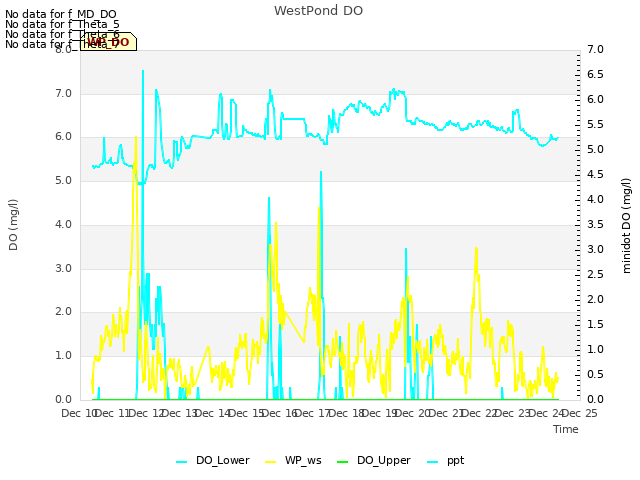 plot of WestPond DO