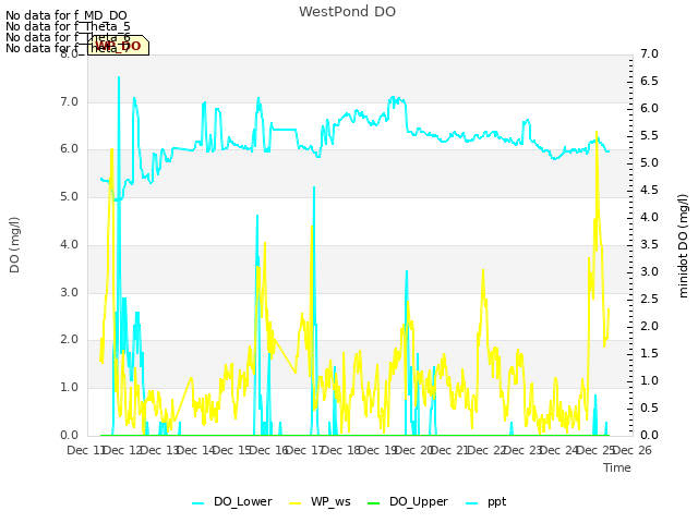 plot of WestPond DO