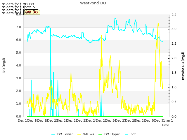 plot of WestPond DO