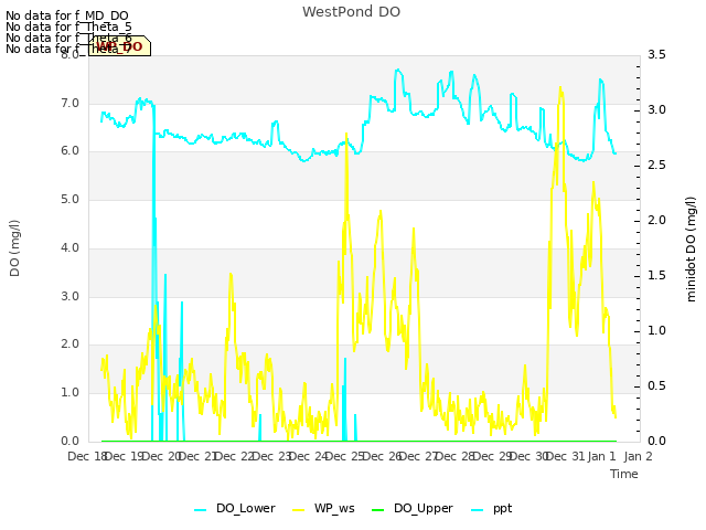 plot of WestPond DO