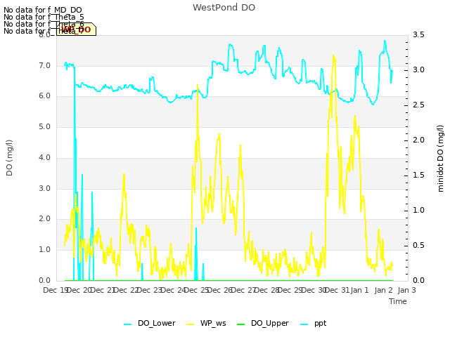 plot of WestPond DO