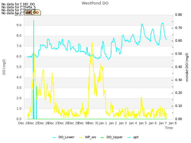 plot of WestPond DO