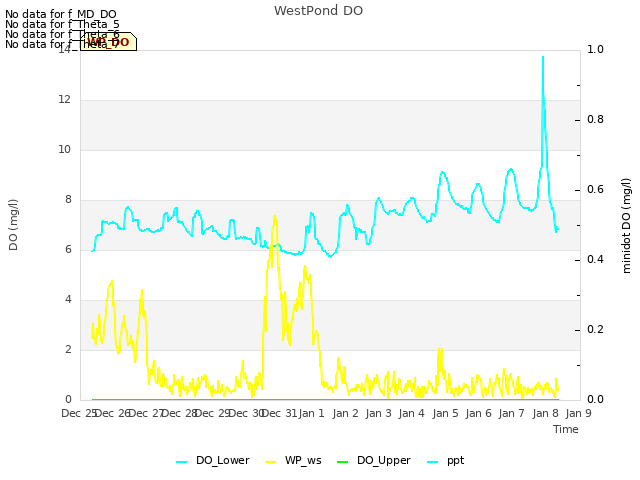 plot of WestPond DO