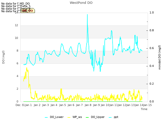 plot of WestPond DO