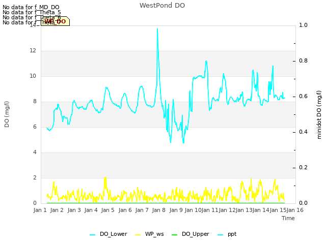 plot of WestPond DO