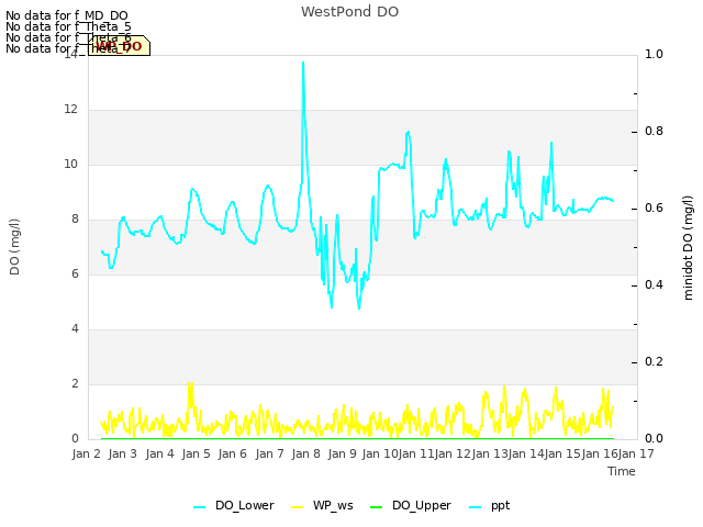 plot of WestPond DO