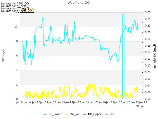 plot of WestPond DO