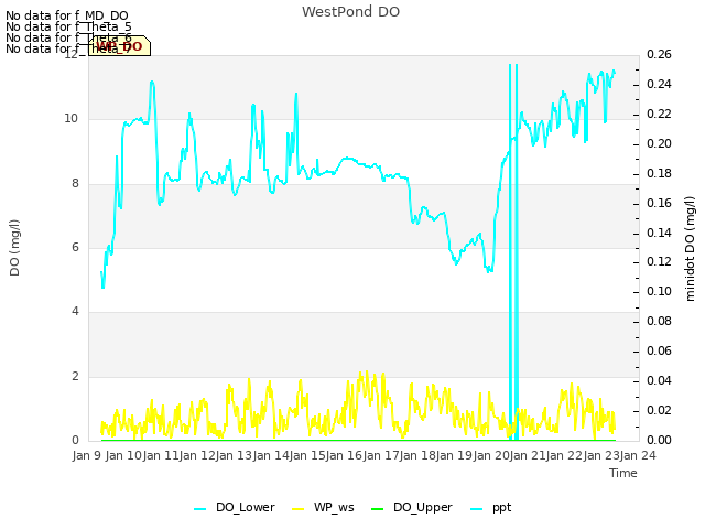 plot of WestPond DO