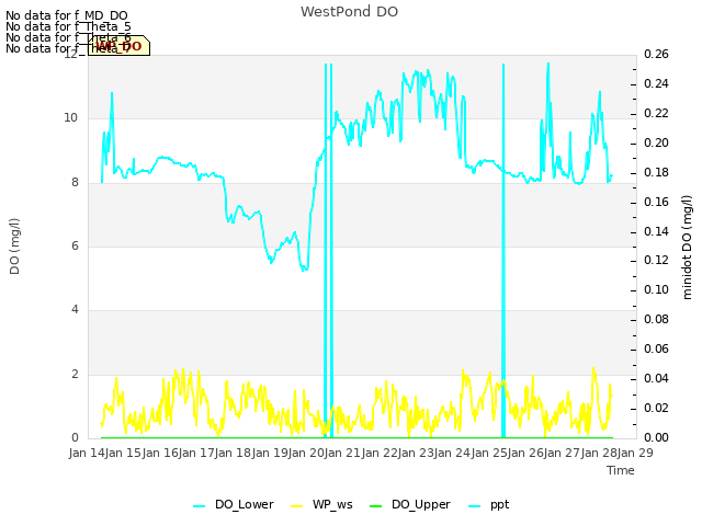 plot of WestPond DO