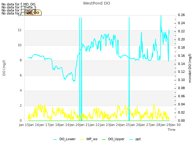 plot of WestPond DO