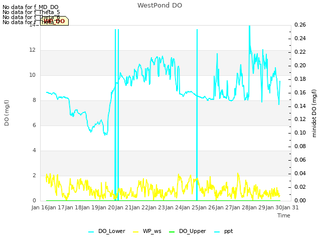 plot of WestPond DO