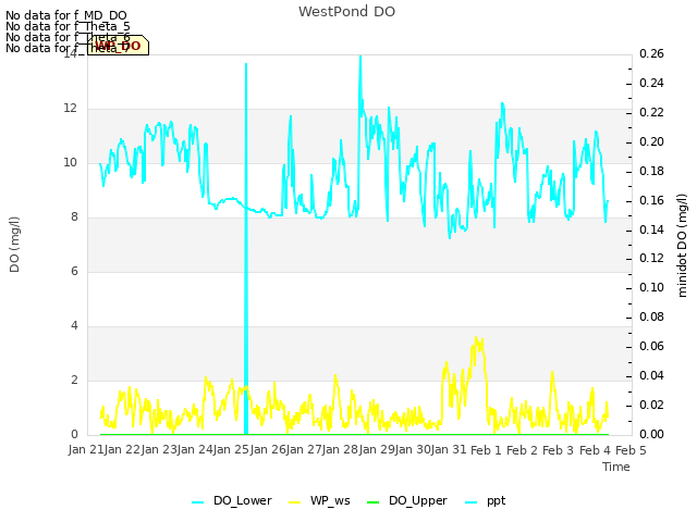 plot of WestPond DO