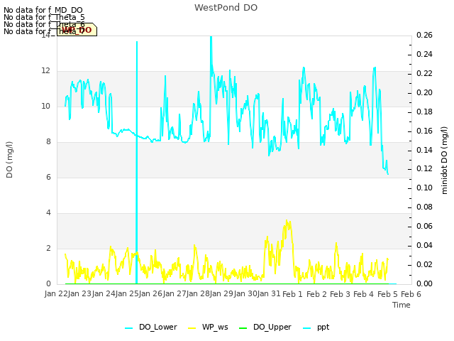 plot of WestPond DO